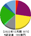 こころネット 貸借対照表 2022年12月期