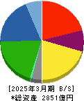 武蔵精密工業 貸借対照表 2025年3月期 武蔵精密工業 貸借対照表 2025年3月期