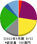 こころネット 貸借対照表 2022年9月期