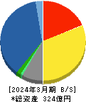 弘電社 貸借対照表 2024年3月期 弘電社 貸借対照表 2024年3月期