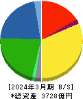 コメリ 貸借対照表 2024年3月期