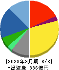 アジア航測 貸借対照表 2023年9月期