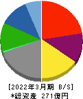 フリージア・マクロス 貸借対照表 2022年3月期 フリージア・マクロス 貸借対照表 2022年3月期