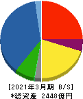 ＡＲＥホールディングス 貸借対照表 2021年3月期