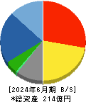 水道機工 貸借対照表 2024年6月期 水道機工 貸借対照表 2024年6月期