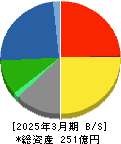 澤藤電機 貸借対照表 2025年3月期 澤藤電機 貸借対照表 2025年3月期