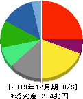 キリンホールディングス 貸借対照表 2019年12月期 キリンホールディングス 貸借対照表 2019年12月期
