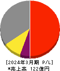 朝日ネット 損益計算書 2024年3月期 朝日ネット 損益計算書 2024年3月期