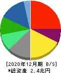 キリンホールディングス 貸借対照表 2020年12月期