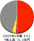ＥＮＥＯＳホールディングス 損益計算書 2025年3月期