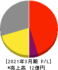 ぷらっとホーム 損益計算書 2021年3月期 ぷらっとホーム 損益計算書 2021年3月期