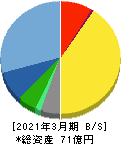 アイサンテクノロジー 貸借対照表 2021年3月期 アイサンテクノロジー 貸借対照表 2021年3月期