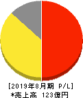 クラウディアホールディングス 損益計算書 2019年8月期