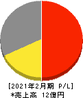 フュージョン 損益計算書 2021年2月期 フュージョン 損益計算書 2021年2月期