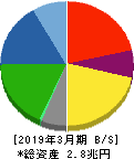 マツダ 貸借対照表 2019年3月期 マツダ 貸借対照表 2019年3月期
