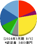 KADOKAWA 貸借対照表 2024年3月期 KADOKAWA 貸借対照表 2024年3月期