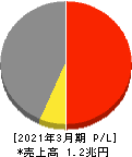 ジェイテクト 損益計算書 2021年3月期 ジェイテクト 損益計算書 2021年3月期