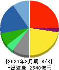 日本ユニシス 貸借対照表 2021年3月期 日本ユニシス 貸借対照表 2021年3月期