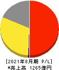 サイゼリヤ 損益計算書 2021年8月期 サイゼリヤ 損益計算書 2021年8月期