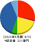 ＡＩメカテック 貸借対照表 2023年6月期