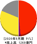 サイゼリヤ 損益計算書 2020年8月期 サイゼリヤ 損益計算書 2020年8月期