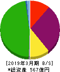 共栄タンカー 貸借対照表 2019年3月期 共栄タンカー 貸借対照表 2019年3月期