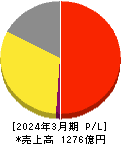 松屋フーズホールディングス 損益計算書 2024年3月期