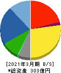 チノー 貸借対照表 2021年3月期 チノー 貸借対照表 2021年3月期