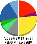 ＢＩＰＲＯＧＹ 貸借対照表 2025年9月期