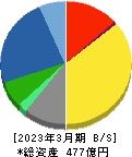ヤマト 貸借対照表 2023年3月期 ヤマト 貸借対照表 2023年3月期