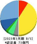 アイ・アールジャパンホールディングス 貸借対照表 2023年3月期