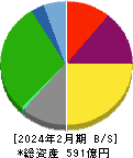 コシダカホールディングス 貸借対照表 2024年2月期