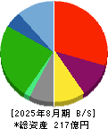 京進 貸借対照表 2025年8月期