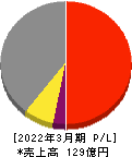 旭情報サービス 損益計算書 2022年3月期 旭情報サービス 損益計算書 2022年3月期