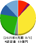 福島印刷 貸借対照表 2025年8月期
