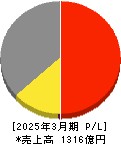 エイベックス 損益計算書 2025年3月期