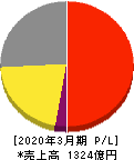 日本瓦斯 損益計算書 2020年3月期