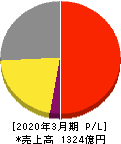 日本瓦斯 損益計算書 2020年3月期 日本瓦斯 損益計算書 2020年3月期