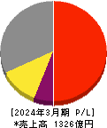 ワークマン 損益計算書 2024年3月期 ワークマン 損益計算書 2024年3月期