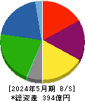 ジュンテンドー 貸借対照表 2024年5月期