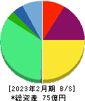 ライズ・コンサルティング・グループ 貸借対照表 2023年2月期 ライズ・コンサルティング・グループ 貸借対照表 2023年2月期