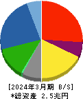清水建設 貸借対照表 2024年3月期