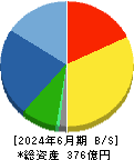 三晃金属工業 貸借対照表 2024年6月期 三晃金属工業 貸借対照表 2024年6月期