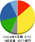 コムシスホールディングス 貸借対照表 2024年9月期