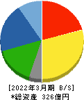 佐藤渡辺 貸借対照表 2022年3月期