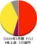 山田コンサルティンググループ 損益計算書 2020年3月期 山田コンサルティンググループ 損益計算書 2020年3月期