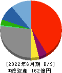 日本リビング保証 貸借対照表 2022年6月期