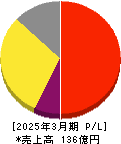 アルファポリス 損益計算書 2025年3月期 アルファポリス 損益計算書 2025年3月期