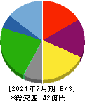 浜木綿 貸借対照表 2021年7月期 浜木綿 貸借対照表 2021年7月期