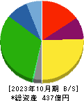 日本ハウスホールディングス 貸借対照表 2023年10月期